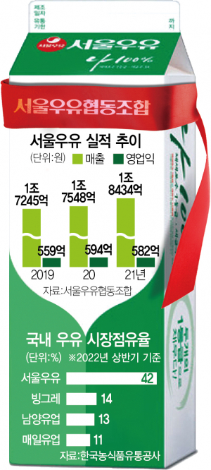 서울우유 부분 파업…연말 우유대란 오나