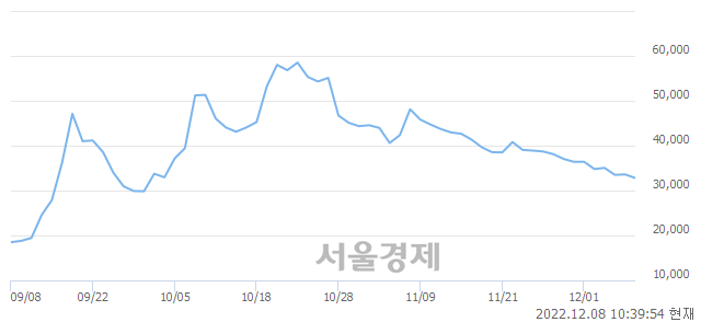 <코>양지사, 8.04% 오르며 체결강도 강세로 반전(104%)