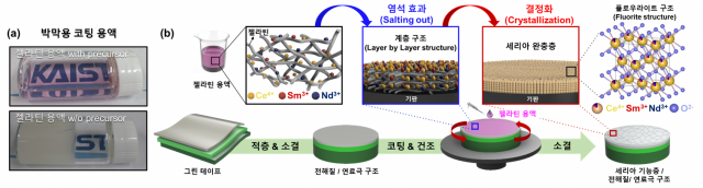 박막용 코팅용액(a)과 젤라틴 공정을 적용한 박막 세리아 기능층 제작 모식도(b). 사진제공=KAIST