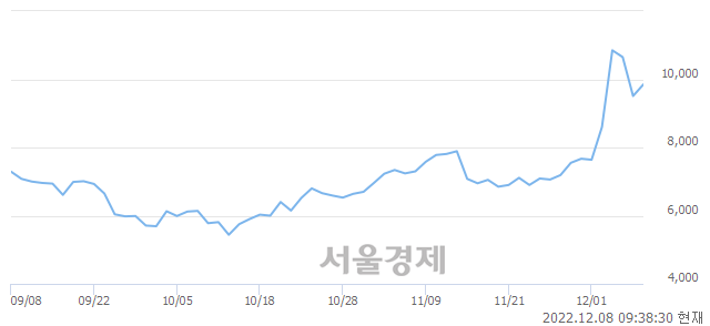 <코>오리콤, 3.05% 오르며 체결강도 강세 지속(103%)