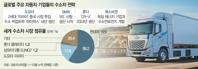 독일·일본 수소차 공세에…현대차, 조기출시 ‘맞불’