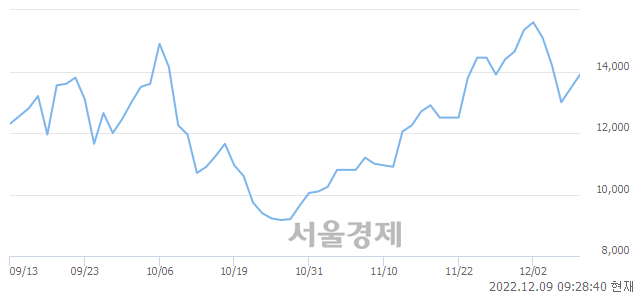 <코>스코넥, 4.09% 오르며 체결강도 강세 지속(324%)