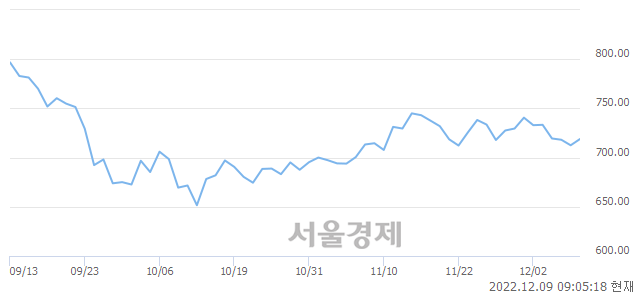 [개장 시황] 코스닥 717.24.. 개인과 기관의 순매수에 상승 출발 (▲4.72, +0.66%)