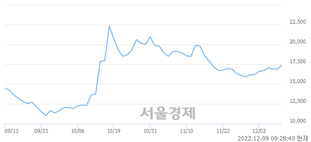 <코>휴마시스, 5.33% 오르며 체결강도 강세로 반전(120%)