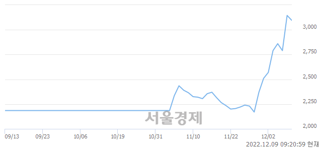 <코>에스케이증권7호스팩, 매도잔량 627% 급증