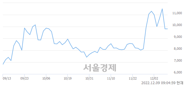 <유>제주은행, 매도잔량 307% 급증