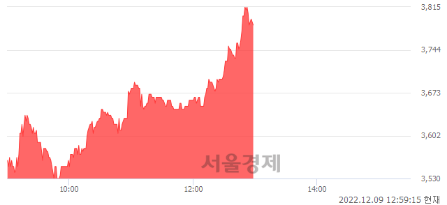 <코>애니플러스, 6.94% 오르며 체결강도 강세 지속(146%)