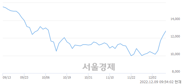 <코>티움바이오, 6.91% 오르며 체결강도 강세 지속(199%)