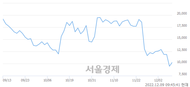 <코>위메이드맥스, 전일 대비 9.41% 상승.. 일일회전율은 4.42% 기록