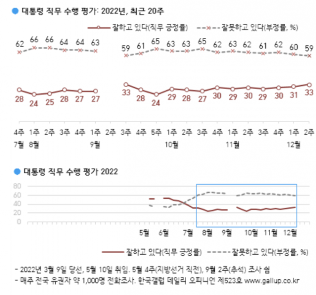 尹 지지율 3주째 상승 33%…긍정 '노조 대응' 최상위