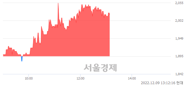 <코>블리츠웨이, 6.60% 오르며 체결강도 강세 지속(149%)