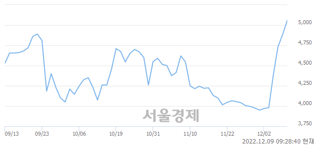 <코>다믈멀티미디어, 6.45% 오르며 체결강도 강세 지속(201%)