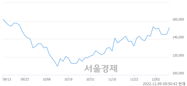 <유>하이브, 4.83% 오르며 체결강도 강세 지속(230%)