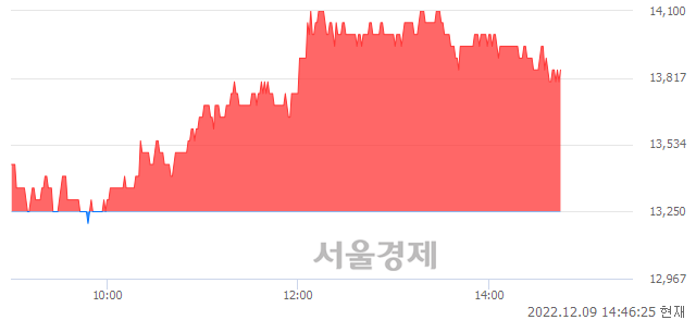 <코>헬릭스미스, 4.91% 오르며 체결강도 강세 지속(168%)