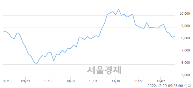 <코>현대에버다임, 매도잔량 522% 급증