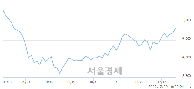 <코>다산네트웍스, 4.68% 오르며 체결강도 강세 지속(202%)