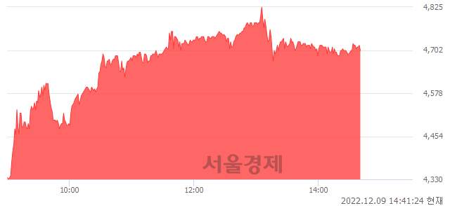 <코>팬엔터테인먼트, 매수잔량 408% 급증