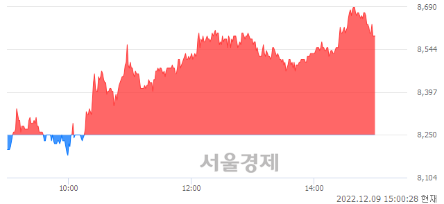 <코>스튜디오산타클로스, 4.00% 오르며 체결강도 강세 지속(103%)