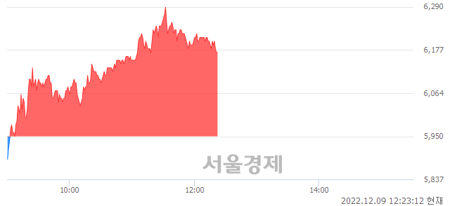 <코>쏠리드, 3.70% 오르며 체결강도 강세 지속(143%)