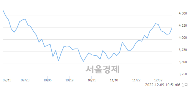 <유>한화손해보험, 4.50% 오르며 체결강도 강세 지속(304%)