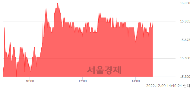 <코>오로스테크놀로지, 5.32% 오르며 체결강도 강세 지속(156%)