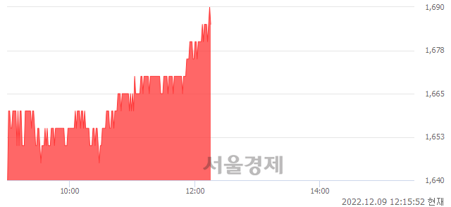 <유>대영포장, 3.05% 오르며 체결강도 강세 지속(201%)