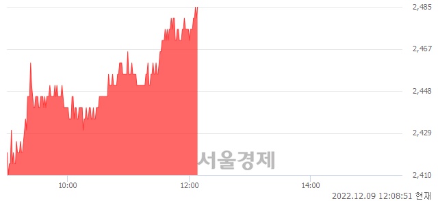 <유>한화생명, 3.11% 오르며 체결강도 강세 지속(150%)