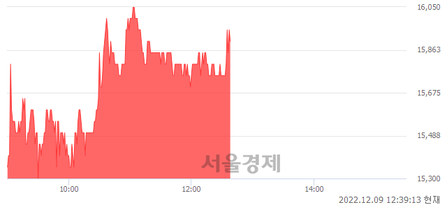 <코>오로스테크놀로지, 5.65% 오르며 체결강도 강세 지속(179%)