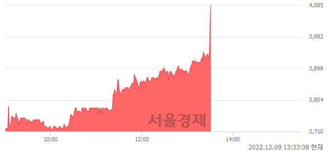 <코>지니뮤직, 매수잔량 547% 급증