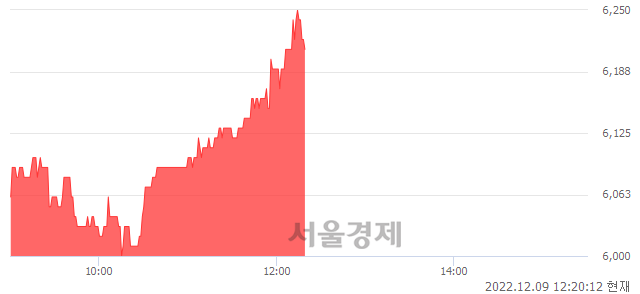 <코>테크윙, 3.50% 오르며 체결강도 강세 지속(193%)