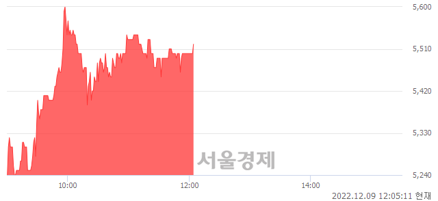 <코>씨티케이, 6.76% 오르며 체결강도 강세 지속(154%)