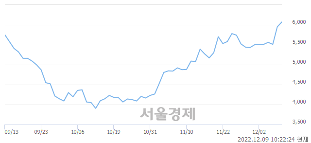 <코>쏠리드, 3.03% 오르며 체결강도 강세 지속(120%)