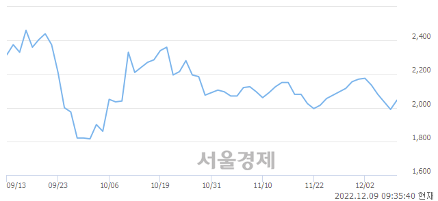 <코>캠시스, 3.02% 오르며 체결강도 강세 지속(173%)