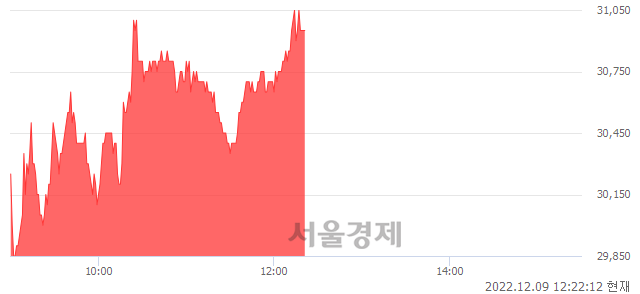 <코>래몽래인, 4.03% 오르며 체결강도 강세 지속(107%)