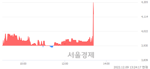 <코>아이티센, 4.58% 오르며 체결강도 강세로 반전(145%)