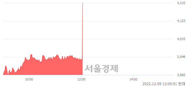 <코>멕아이씨에스, 현재가 5.70% 급등