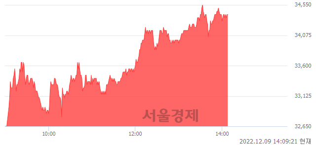 <코>디어유, 5.67% 오르며 체결강도 강세 지속(161%)