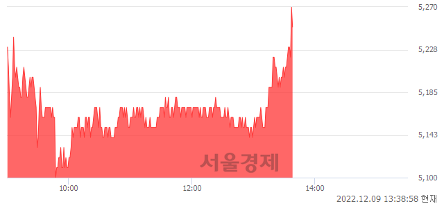 <유>LG헬로비전, 3.34% 오르며 체결강도 강세로 반전(108%)