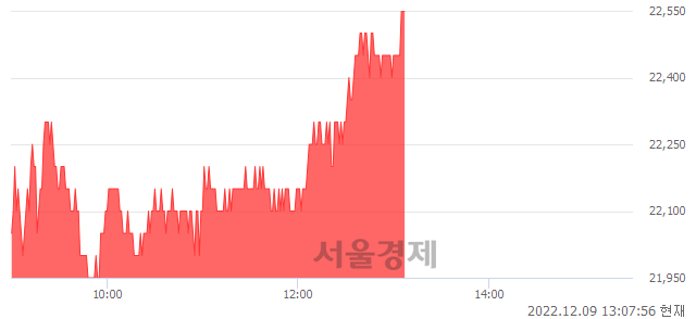 <유>신풍제약, 3.20% 오르며 체결강도 강세 지속(141%)