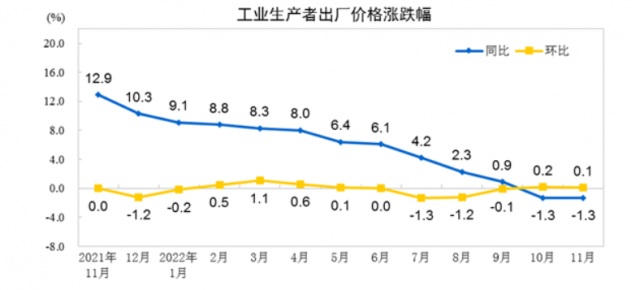 중국 생산자물가지수(PPI) 상승률(파란색이 작년 동월 대비). 중국 국가통계국.