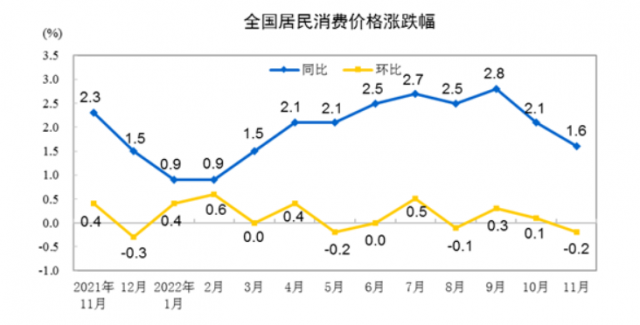 중국 소비자물가지수(CPI) 상승률(파란색이 작년 동월 대비). 중국 국가통계국.