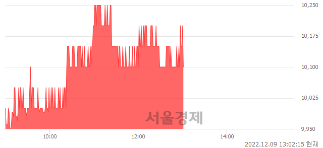 <코>유바이오로직스, 3.47% 오르며 체결강도 강세 지속(159%)