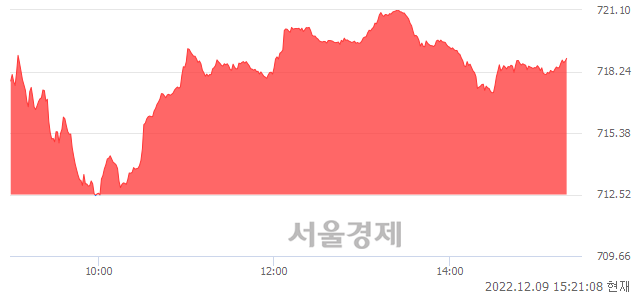 오후 3:21 현재 코스닥은 45:55으로 매수우위, 매도강세 업종은 건설업(1.27%↑)