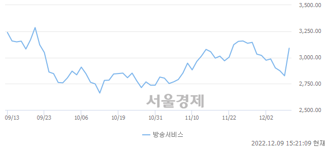 오후 3:21 현재 코스닥은 45:55으로 매수우위, 매도강세 업종은 건설업(1.27%↑)