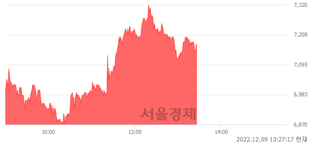 <코>비트나인, 4.82% 오르며 체결강도 강세 지속(123%)