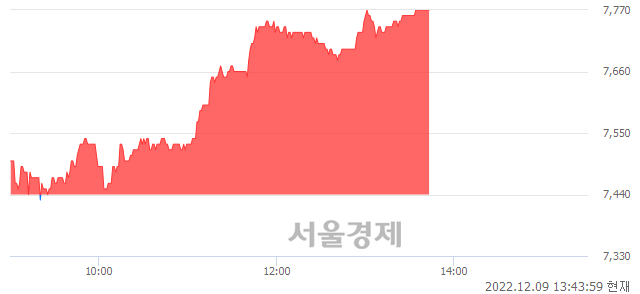 <유>유수홀딩스, 4.44% 오르며 체결강도 강세 지속(323%)