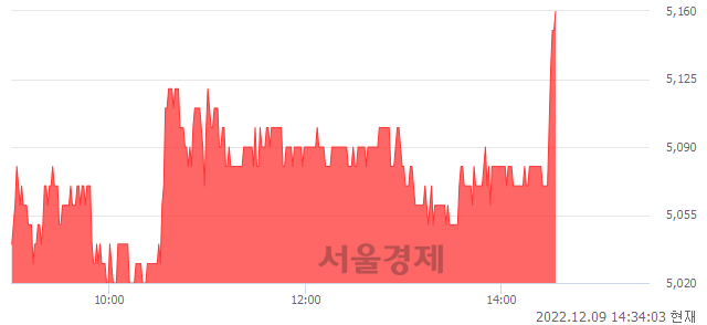 <유>다스코, 3.20% 오르며 체결강도 강세로 반전(103%)