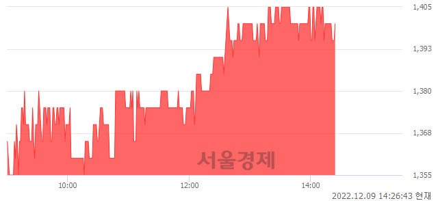 <코>와이제이엠게임즈, 4.09% 오르며 체결강도 강세 지속(164%)