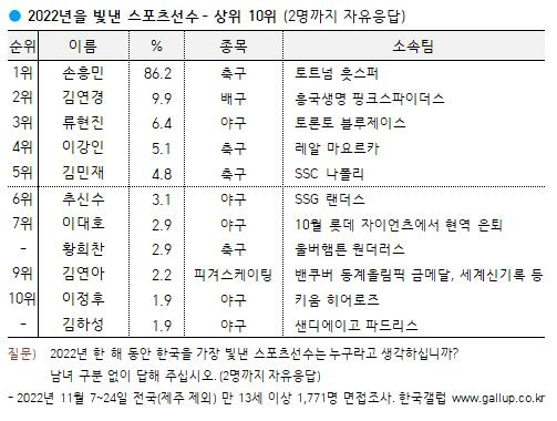 한국갤럽이 조사한 '2022년을 빛낸 한국 스포츠선수'. 한국갤럽 홈페이지 갈무리