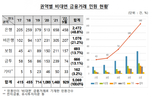 노인을 위한 뱅킹앱은 없다?…비대면 금융거래 민원 폭증